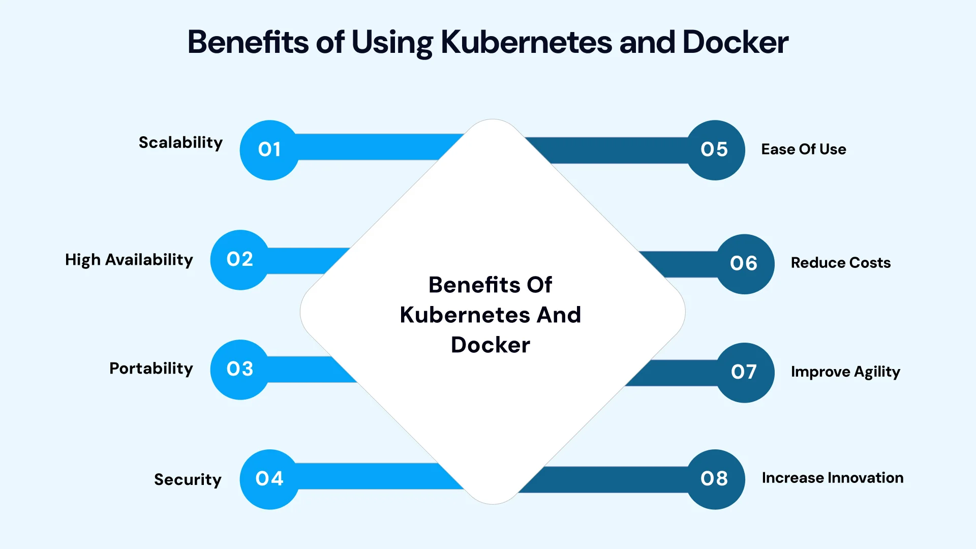 Benefits of using kubernetes and docker