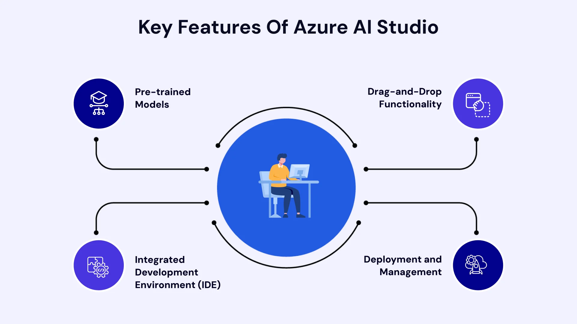 Key Features of Azure AI Studio
