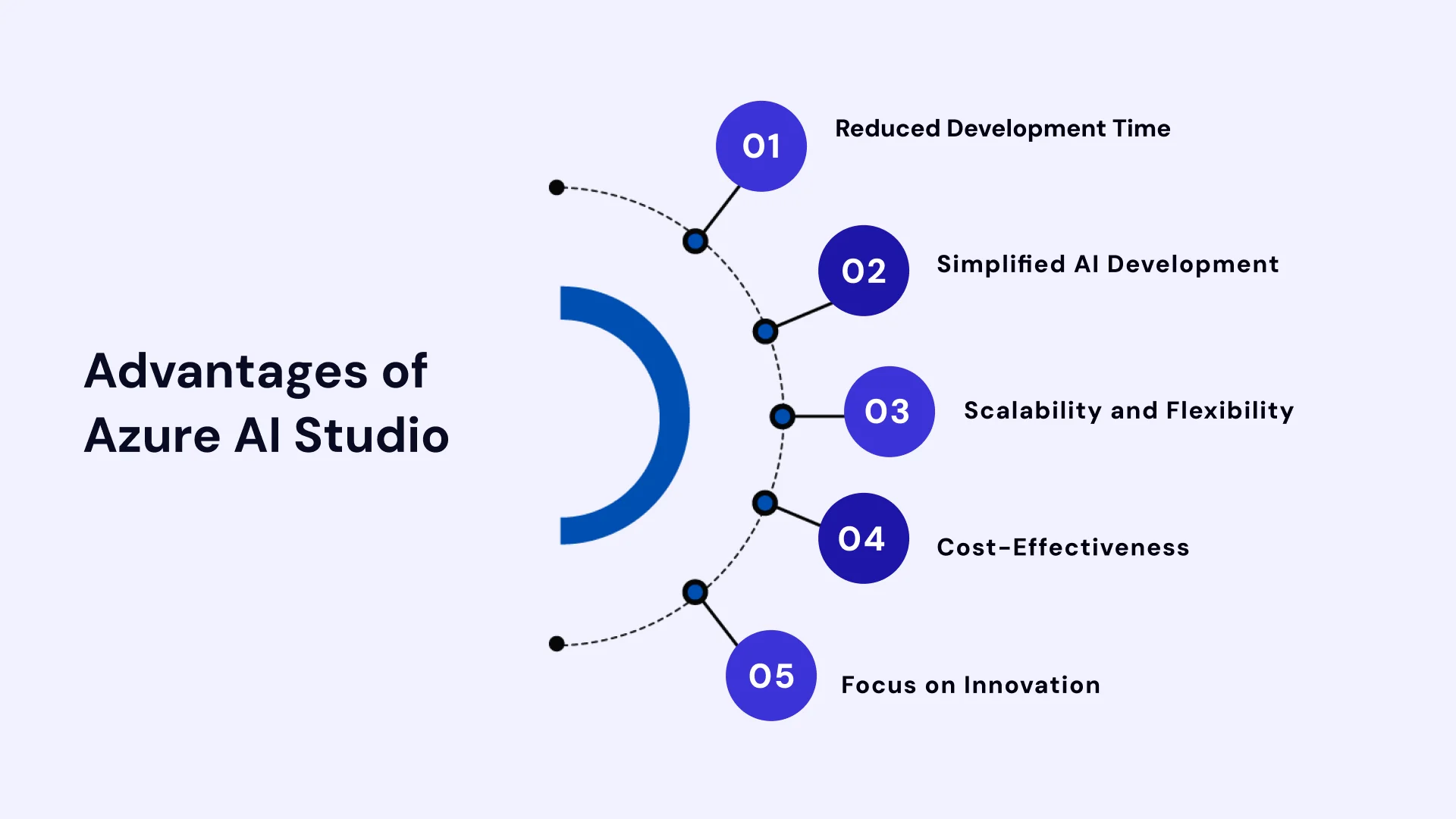 Advantages of azure ai studio
