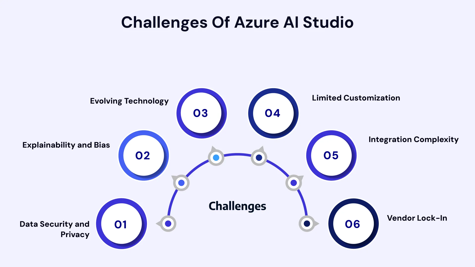 Challenges of azure ai studio