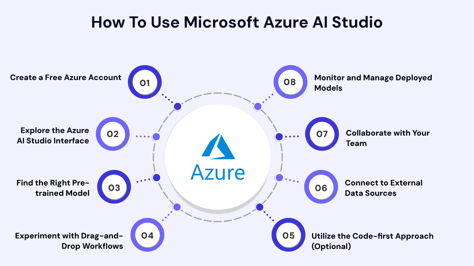 How to use microsoft azure ai studio