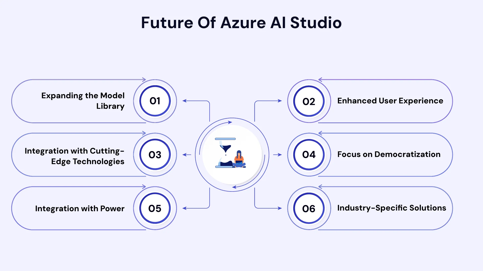 Future of azure ai studio