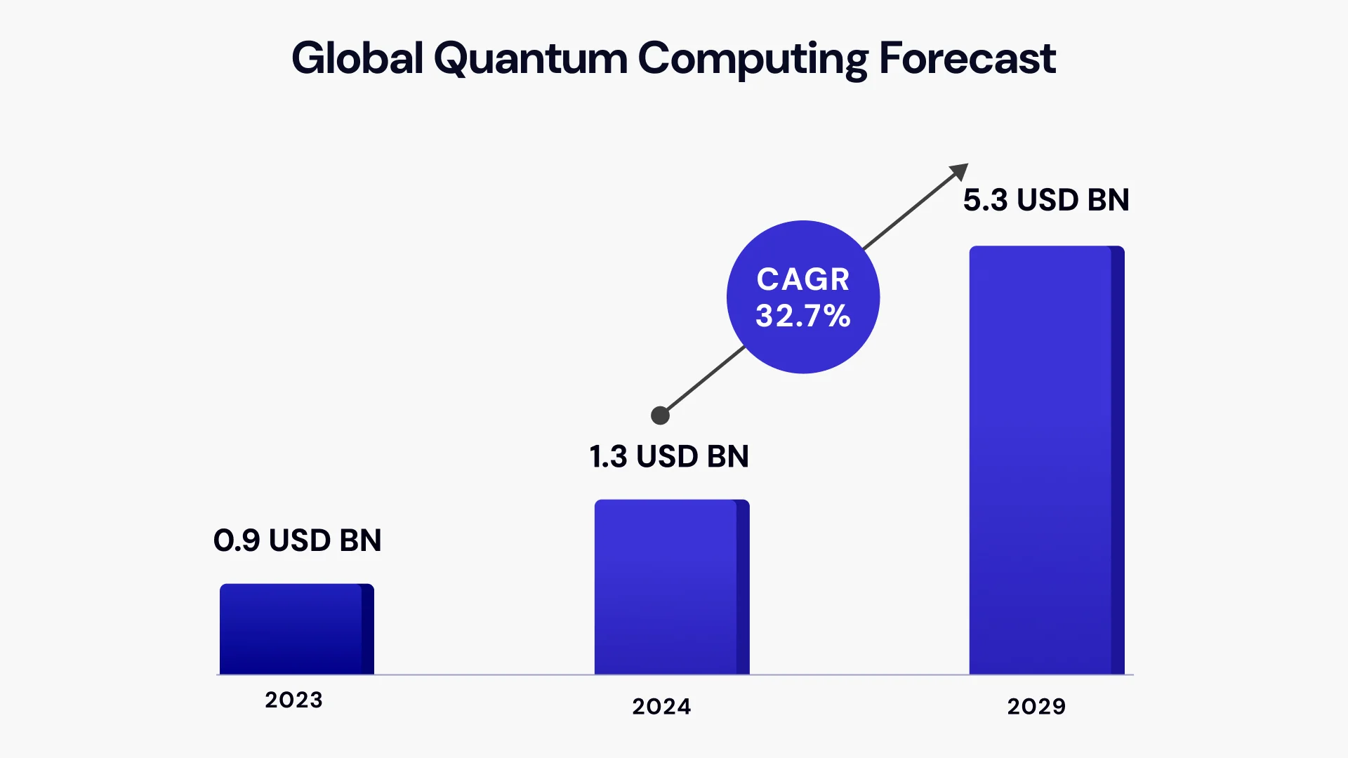 Global Quantum Computing Forecast