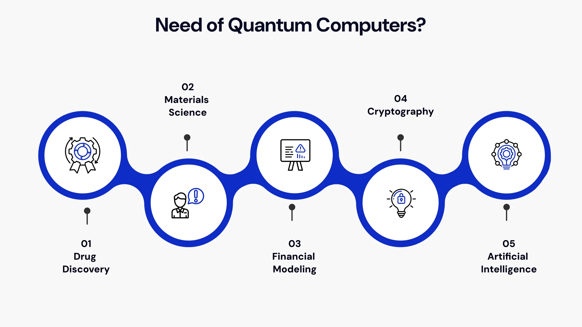 Need of Quantum Computers