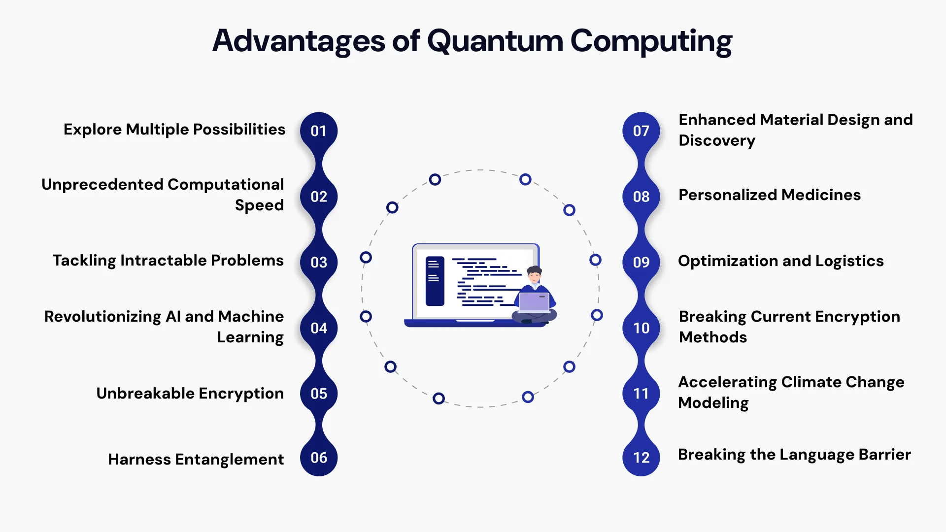 Advantages of quantum computing