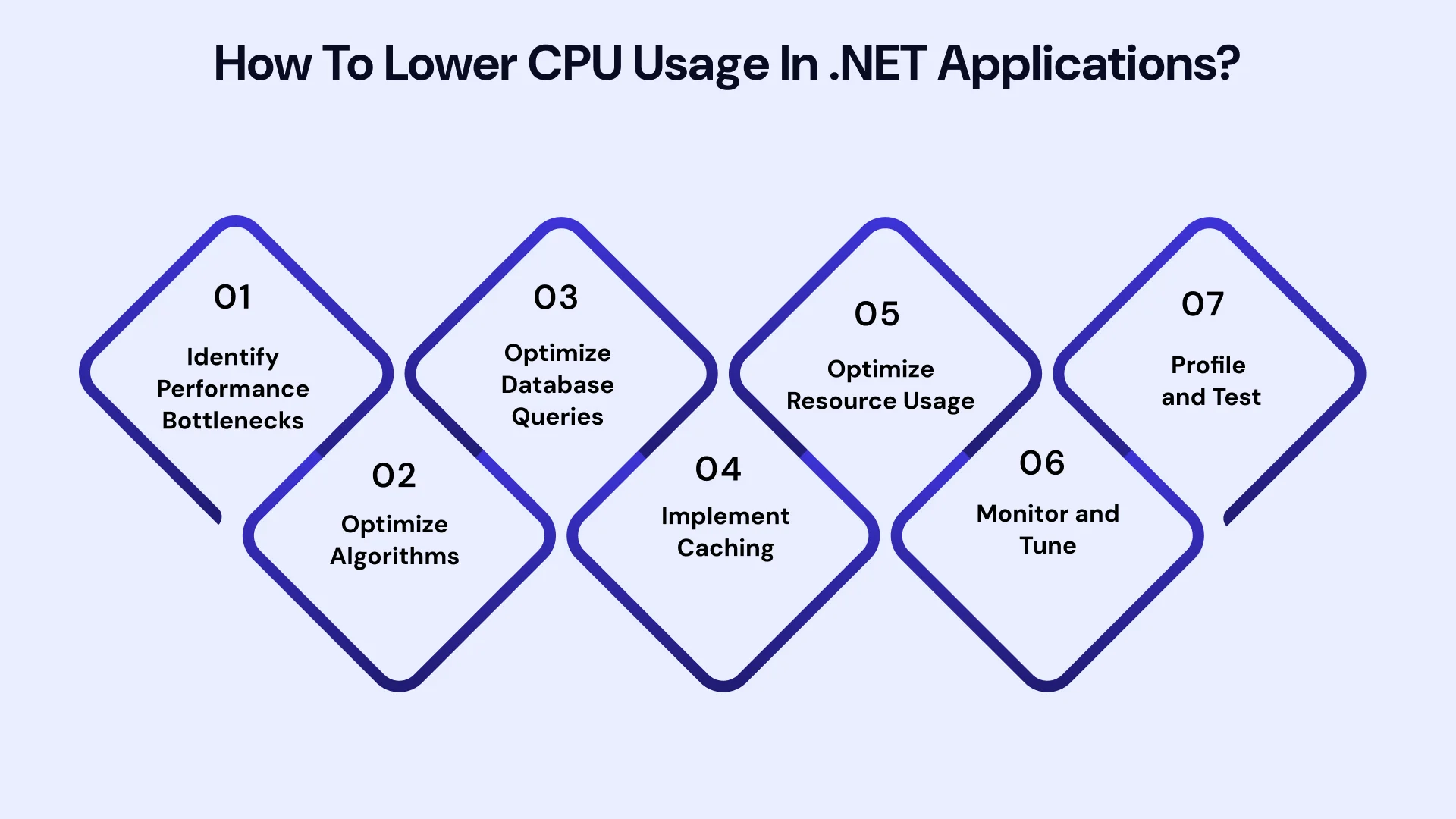 How to lower CPU usage in dot net applications