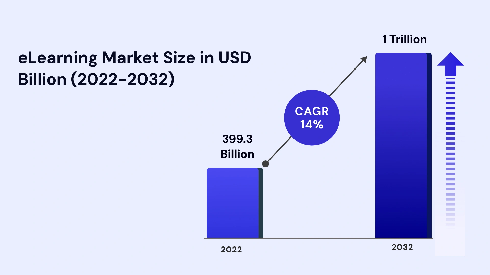 Elearning market size in usd billion