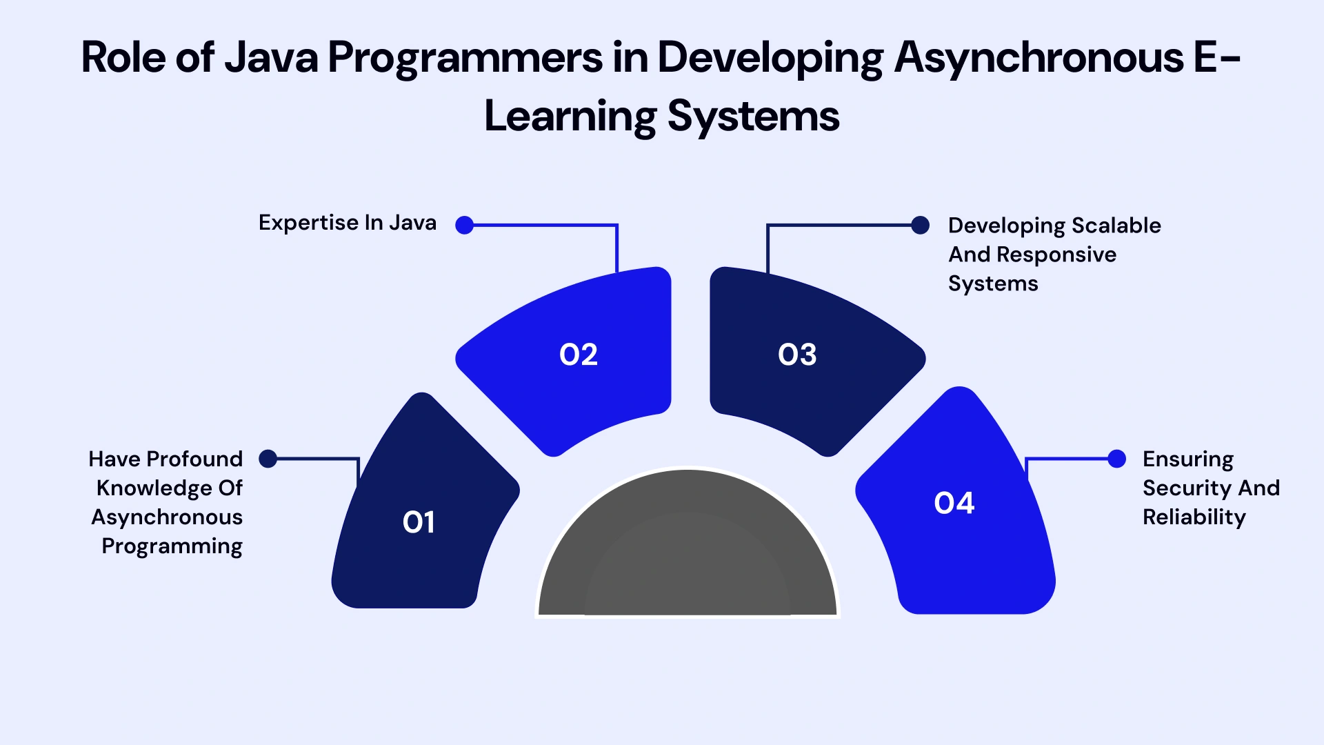 Role in java programmers in developing asynchronous e learning systems
