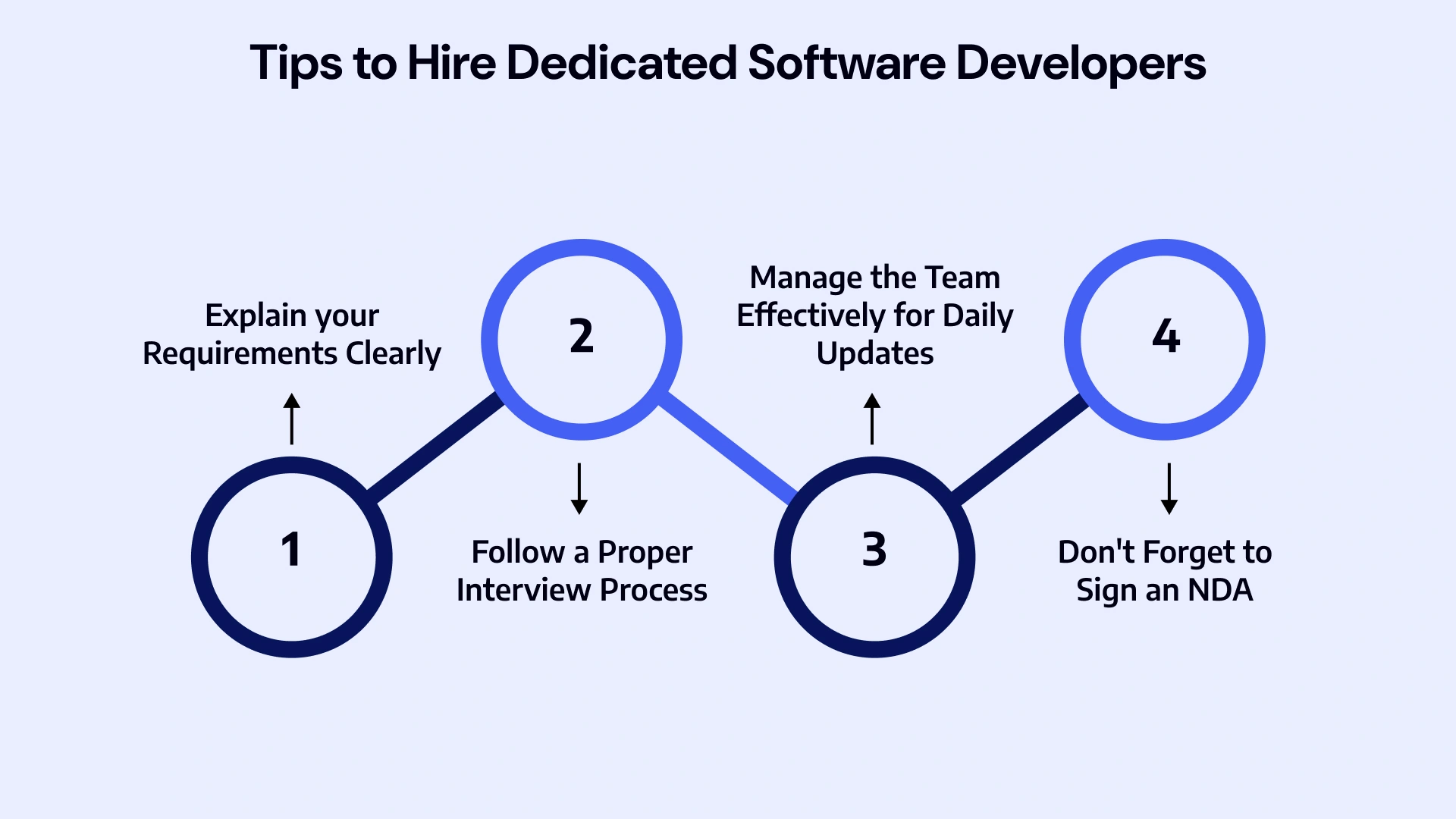 Tips to hire dedicated software developers
