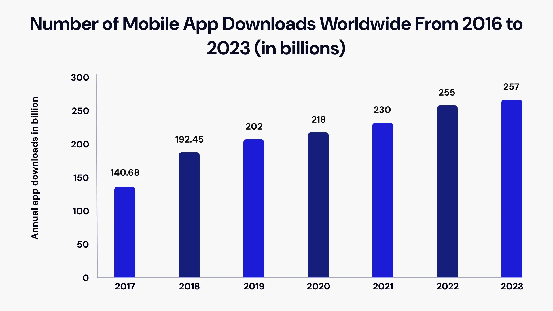 Number of Mobile App Downloads worldwide