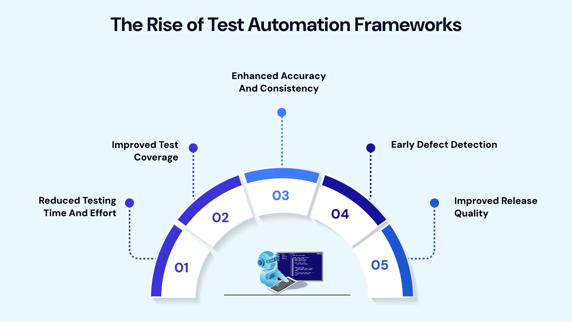 Rise of Test Automation Frameworks