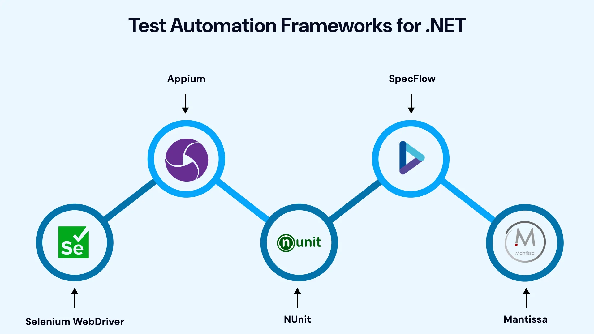Popular Test Automation Frameworks for .NET