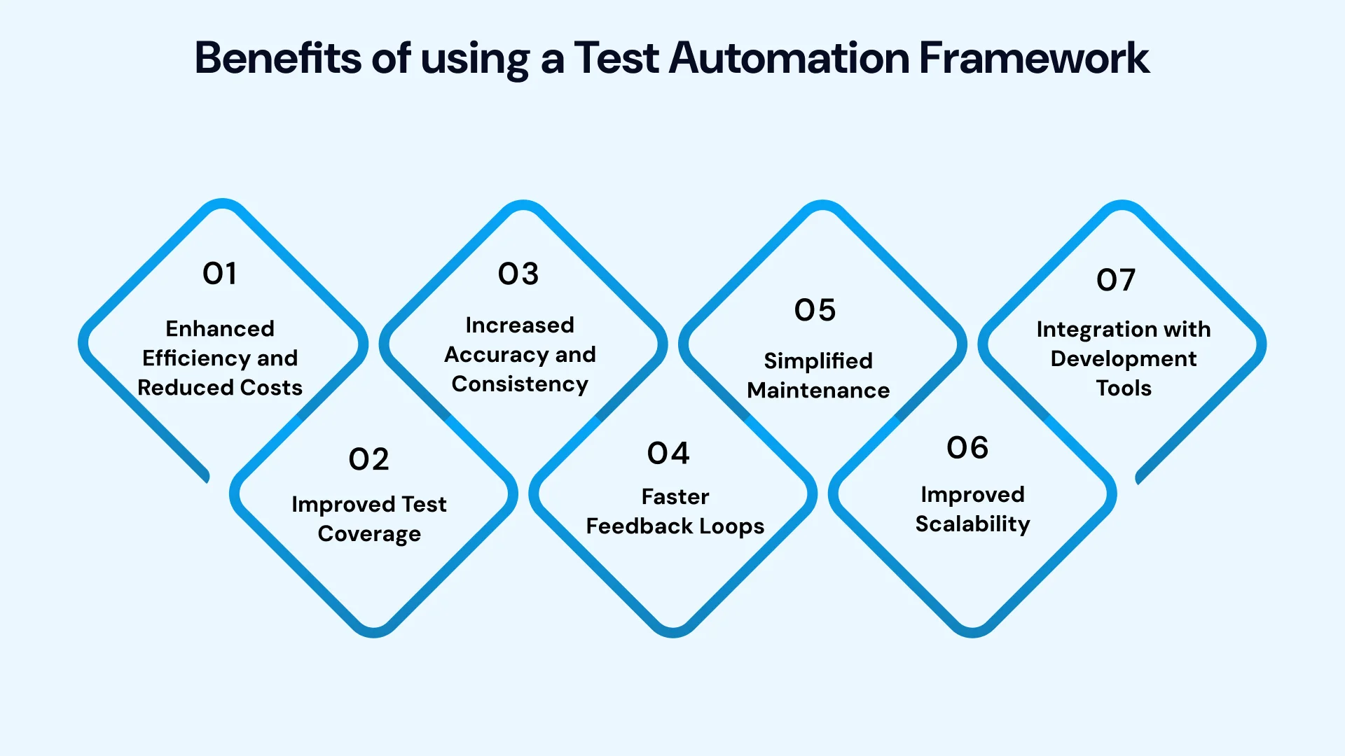 Benefits of using a Test Automation Framework