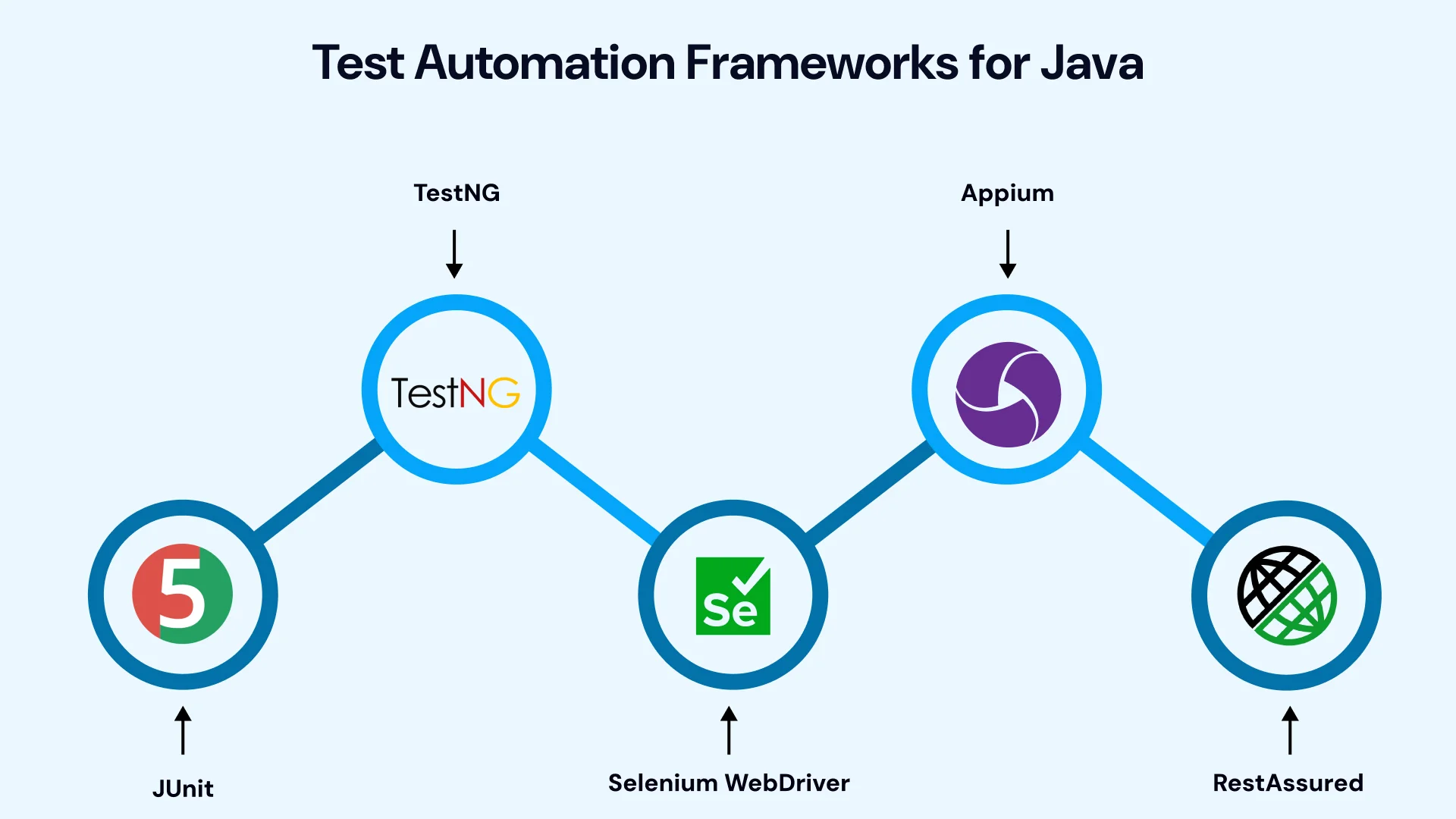 Popular Test Automation Frameworks for Java