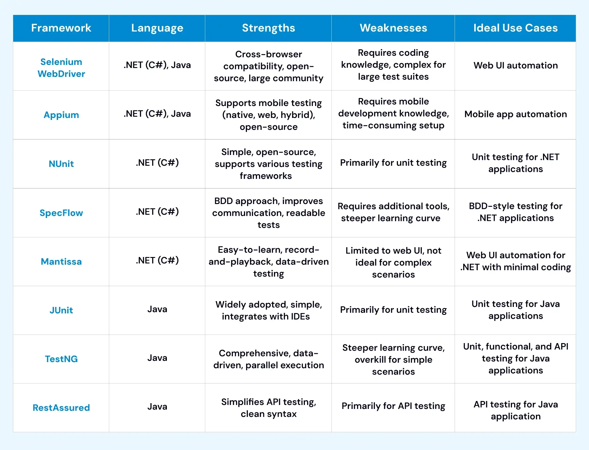 Choosing the Right Framework: A Summary Table