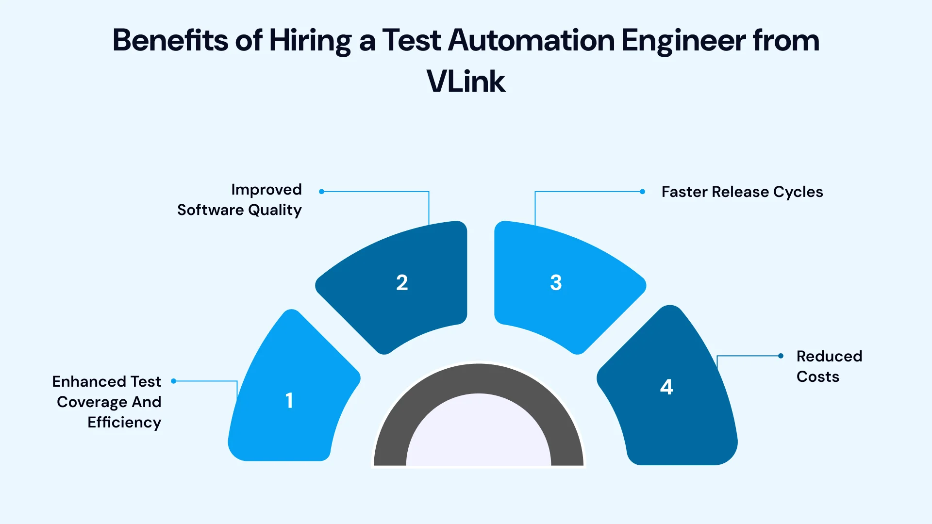 benefits of hiring a Test Automation Engineer from VLink