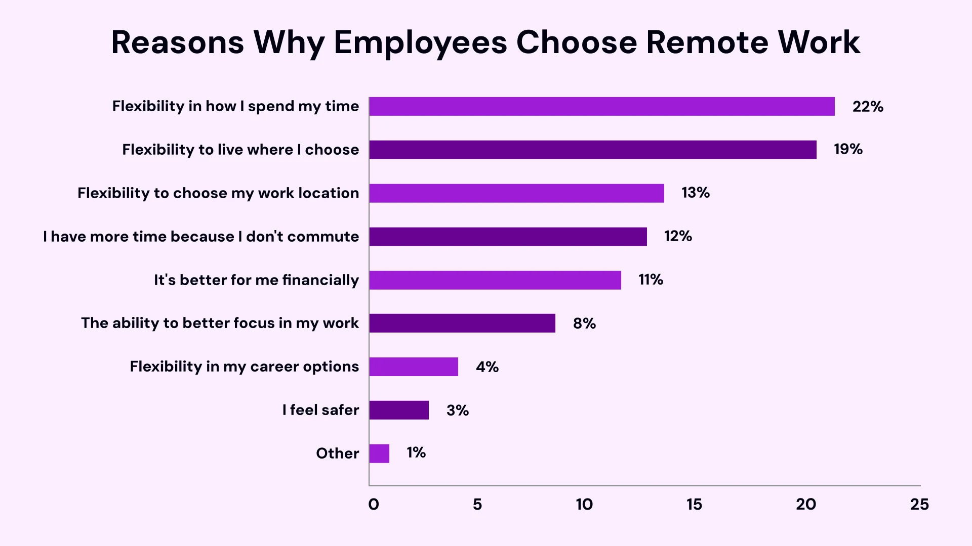 Reasons Why Employees Choose Remote Work