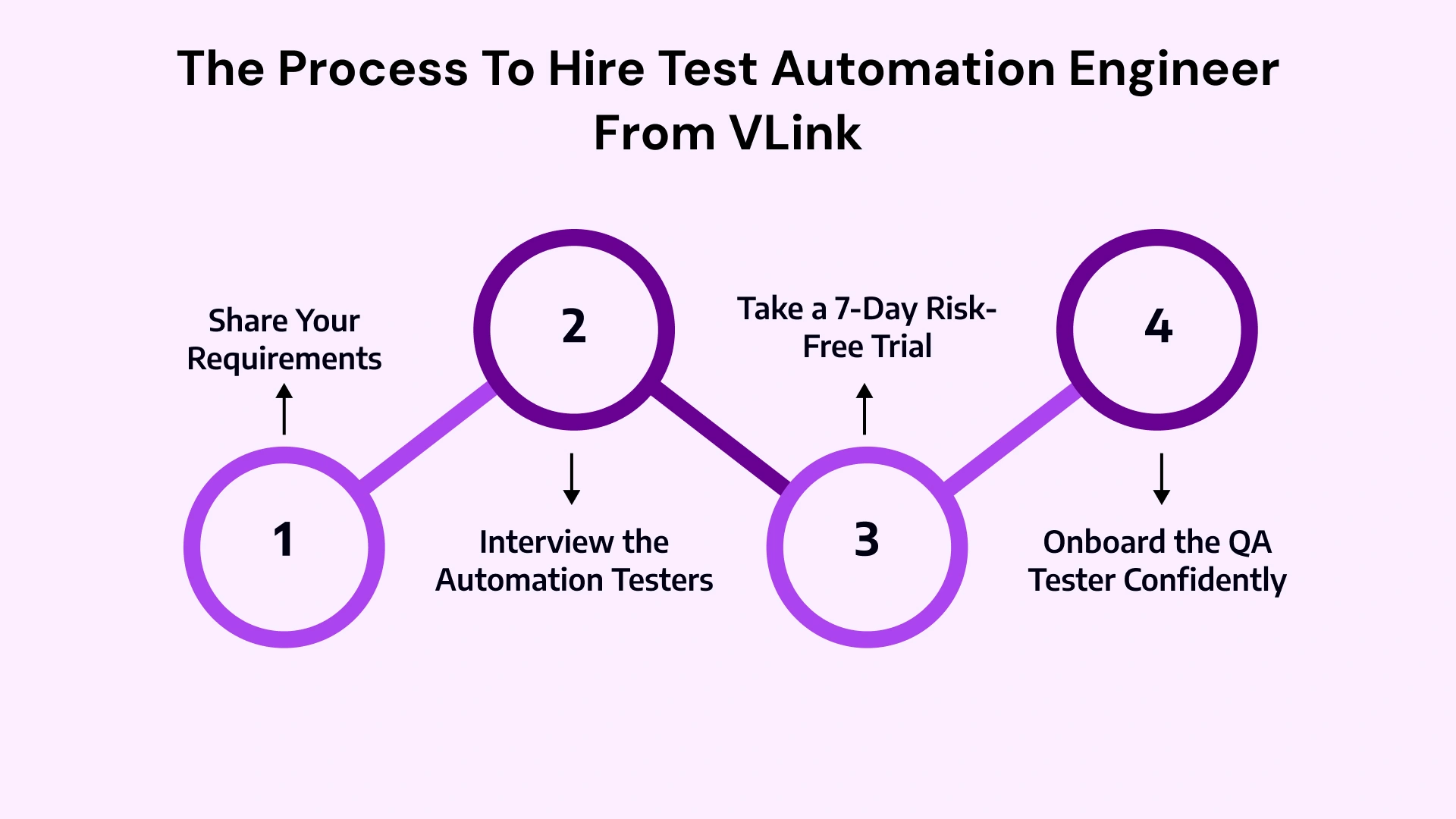 The Process to Hire a Test Automation Engineer From VLink 