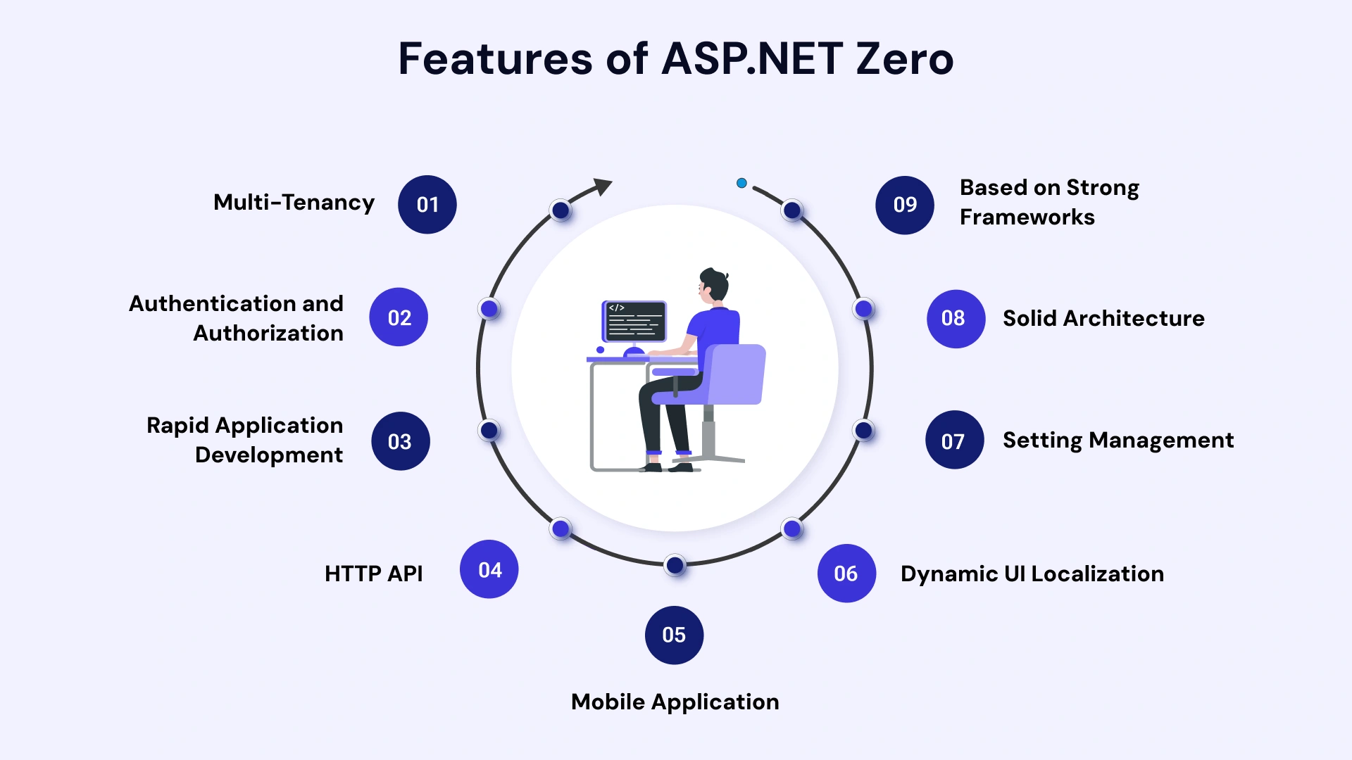 Features of asp dot net zero