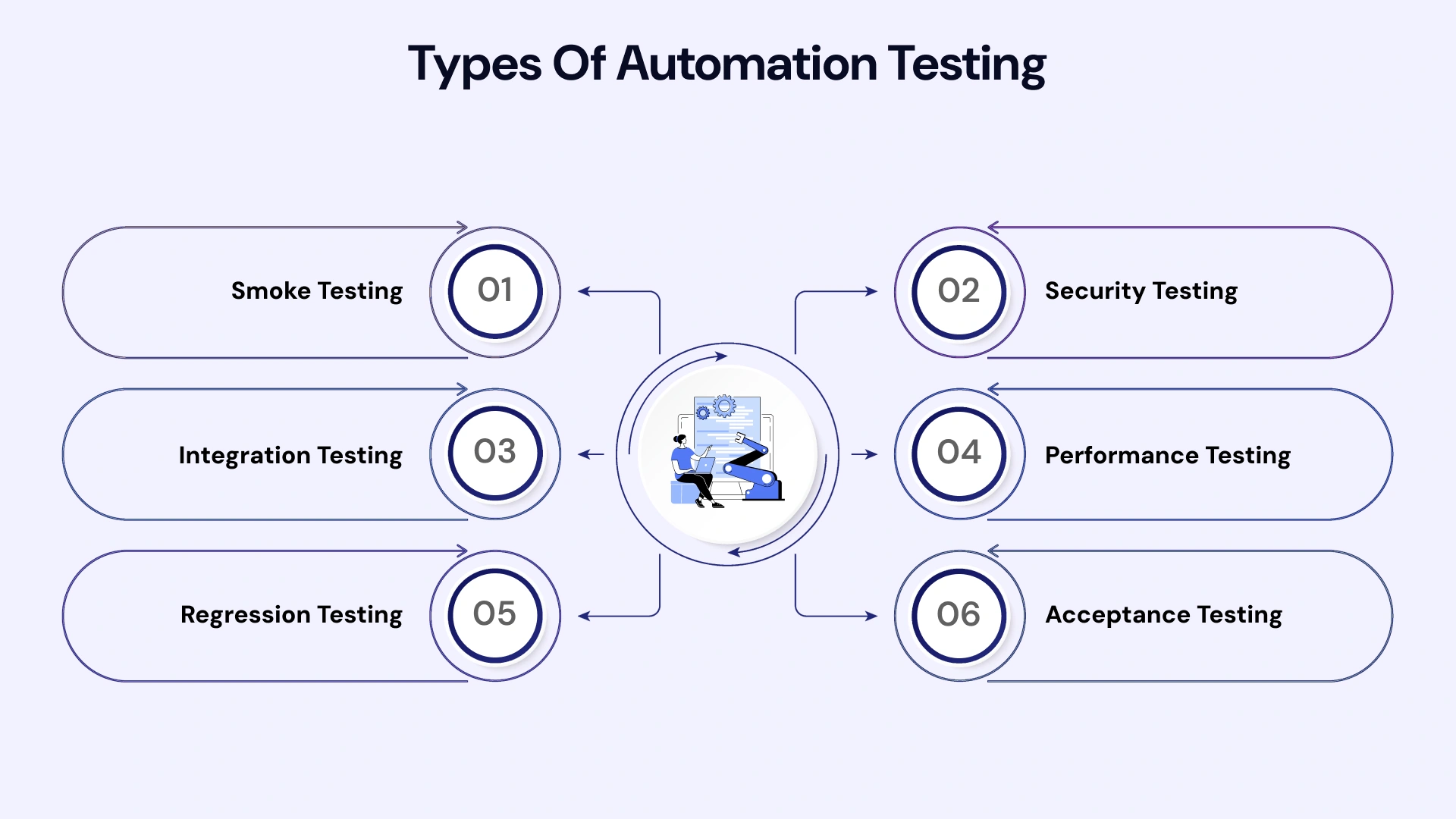 Types of Automation Testing