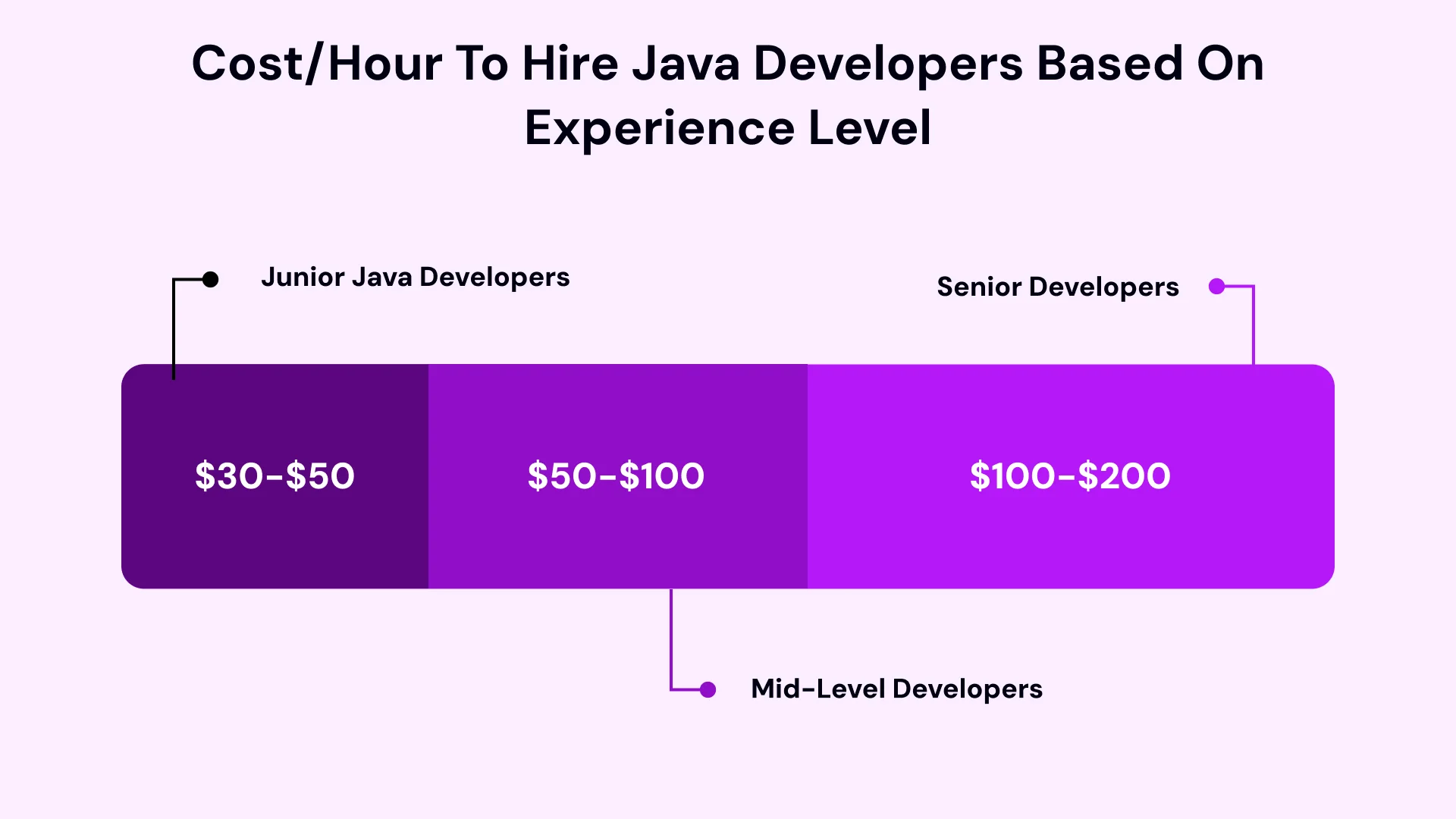How Much Does It Cost to Hire Java Developers Based on Industries