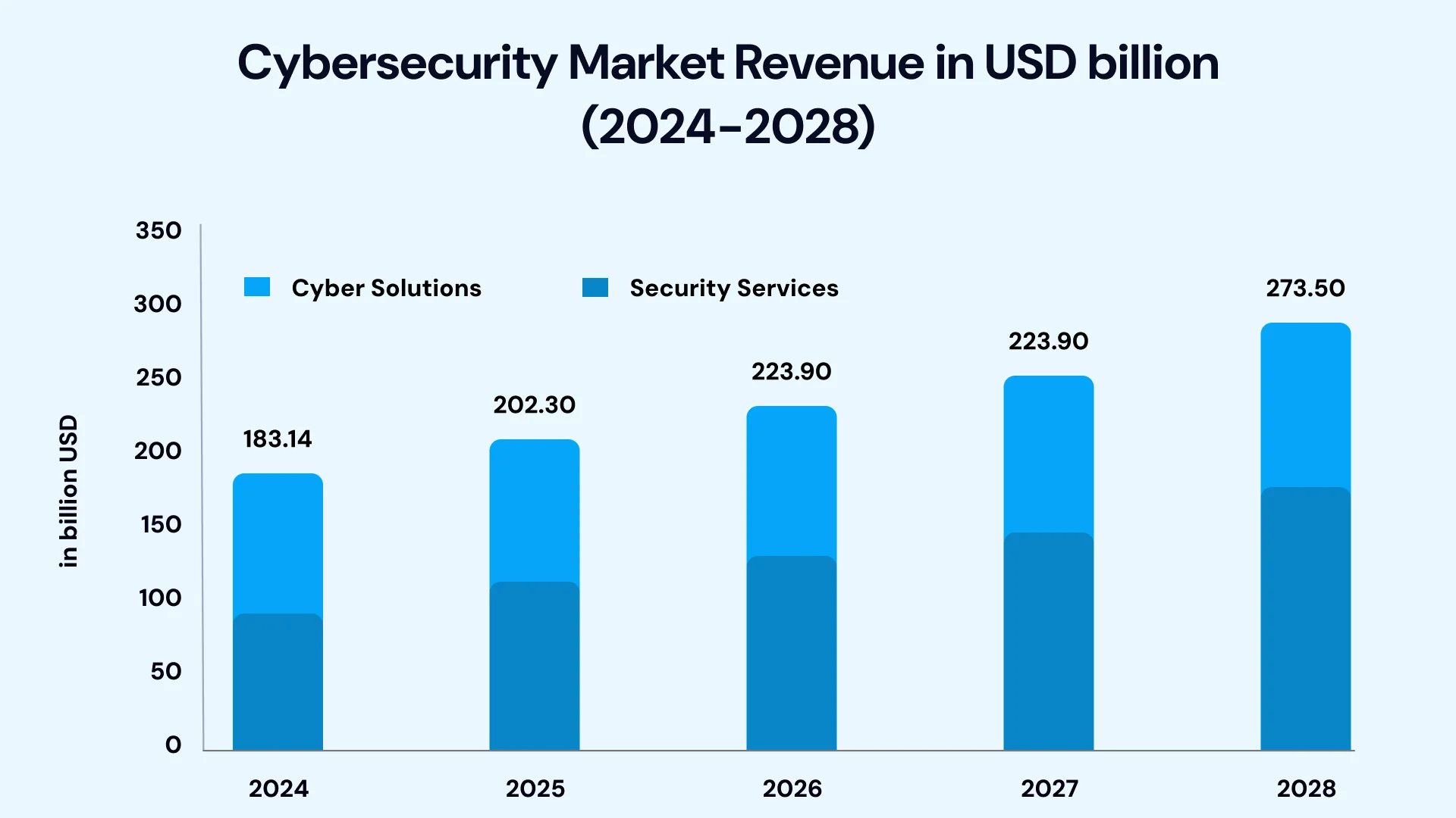 Cybersecurity market revenue