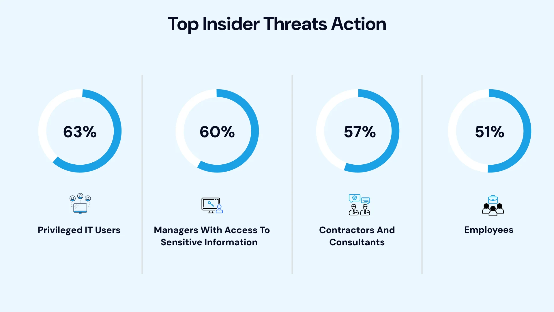 Rise in Insider Threats