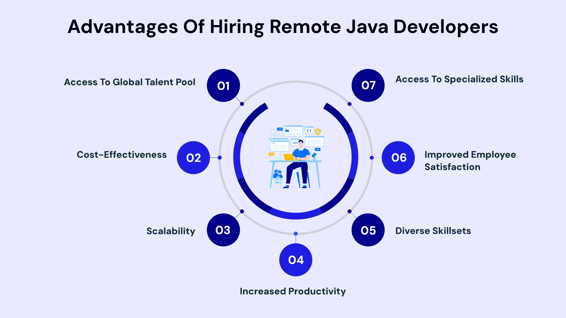 Advantages of Hiring Remote Java Developers