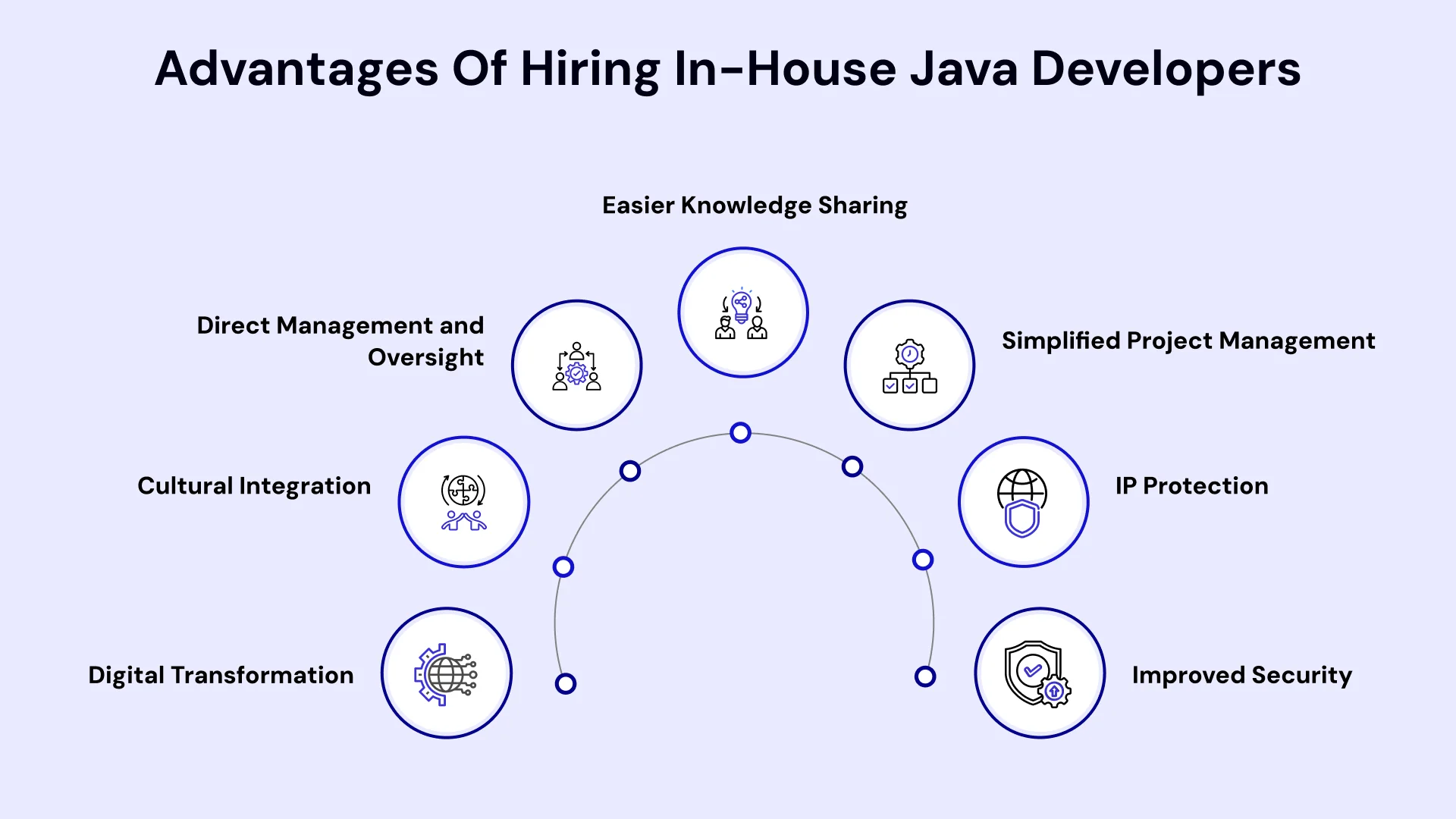 Advantages of Hiring In-House Java Developers