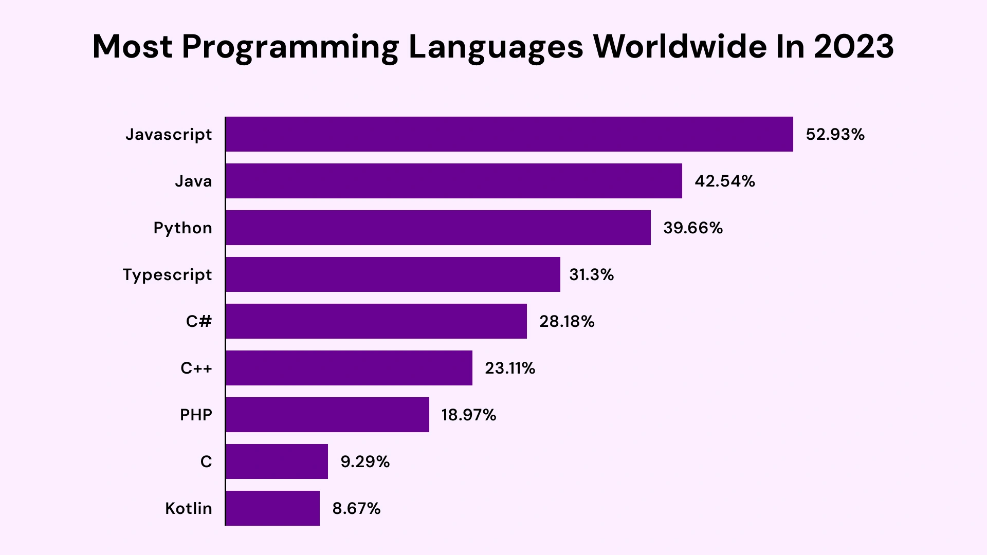 Most Programming languages worldwide in 2023