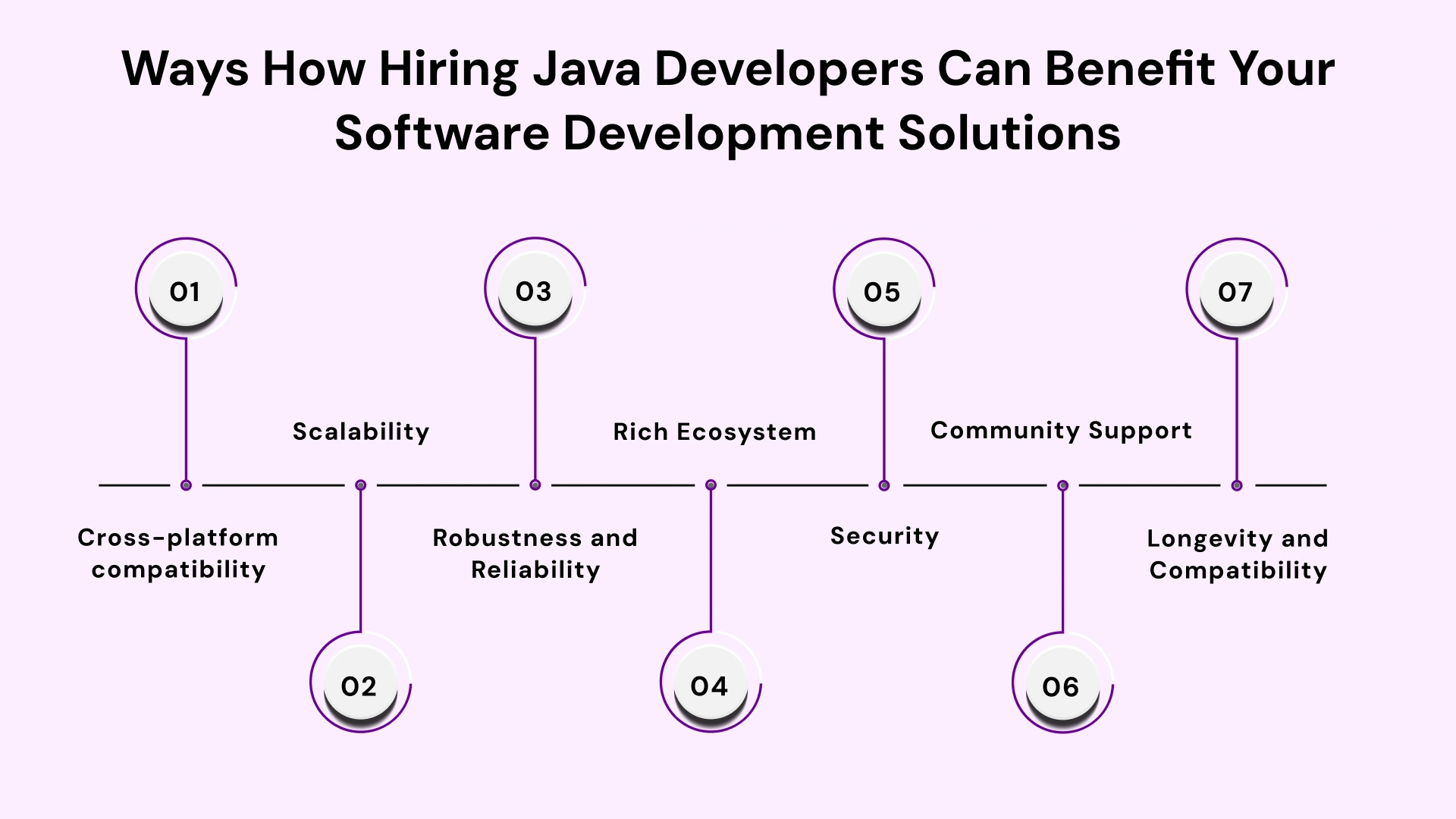 Ways how hiring java developers can benefits your software development solutions
