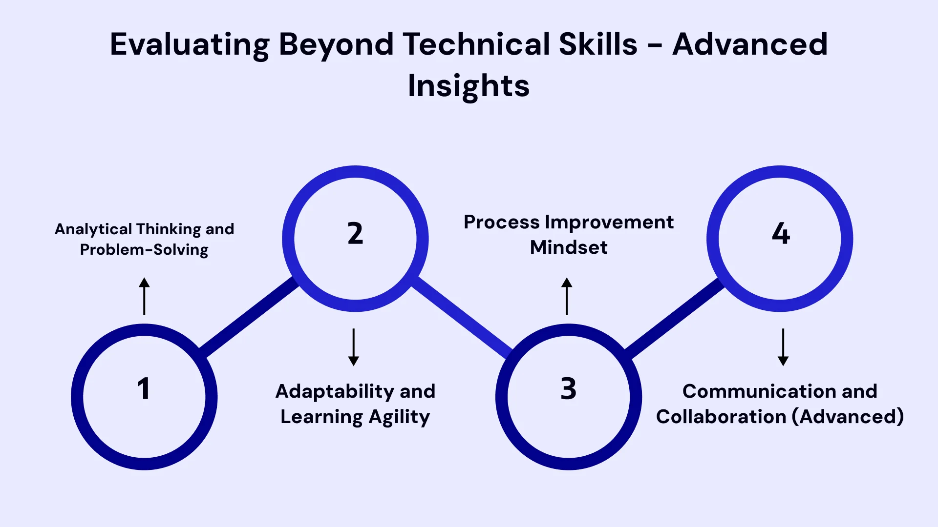 Evaluating beyond technical skills advanced insights