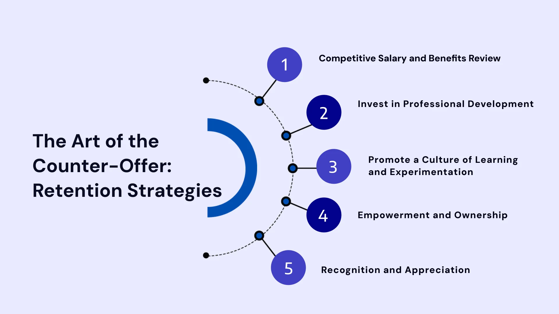 The Art of the counter offer retention strategies
