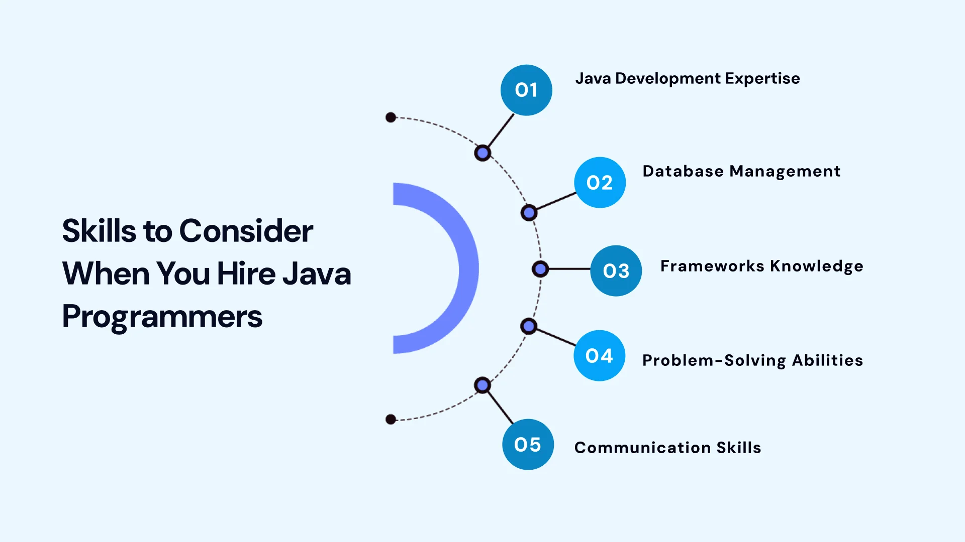 Java Programmers for Seven Day Risk-Free Image3