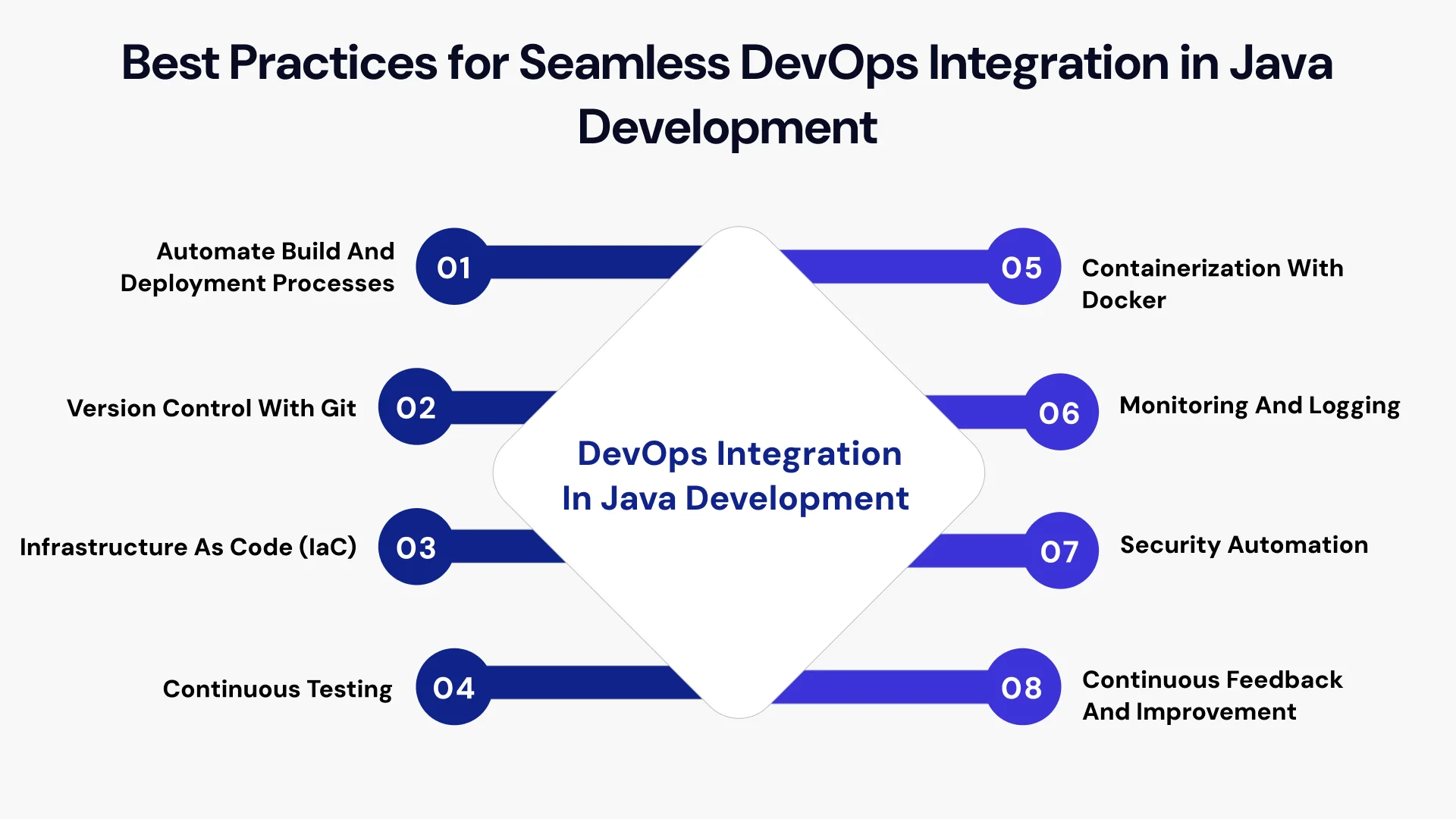 Best Practices for seamless devops integration in java development