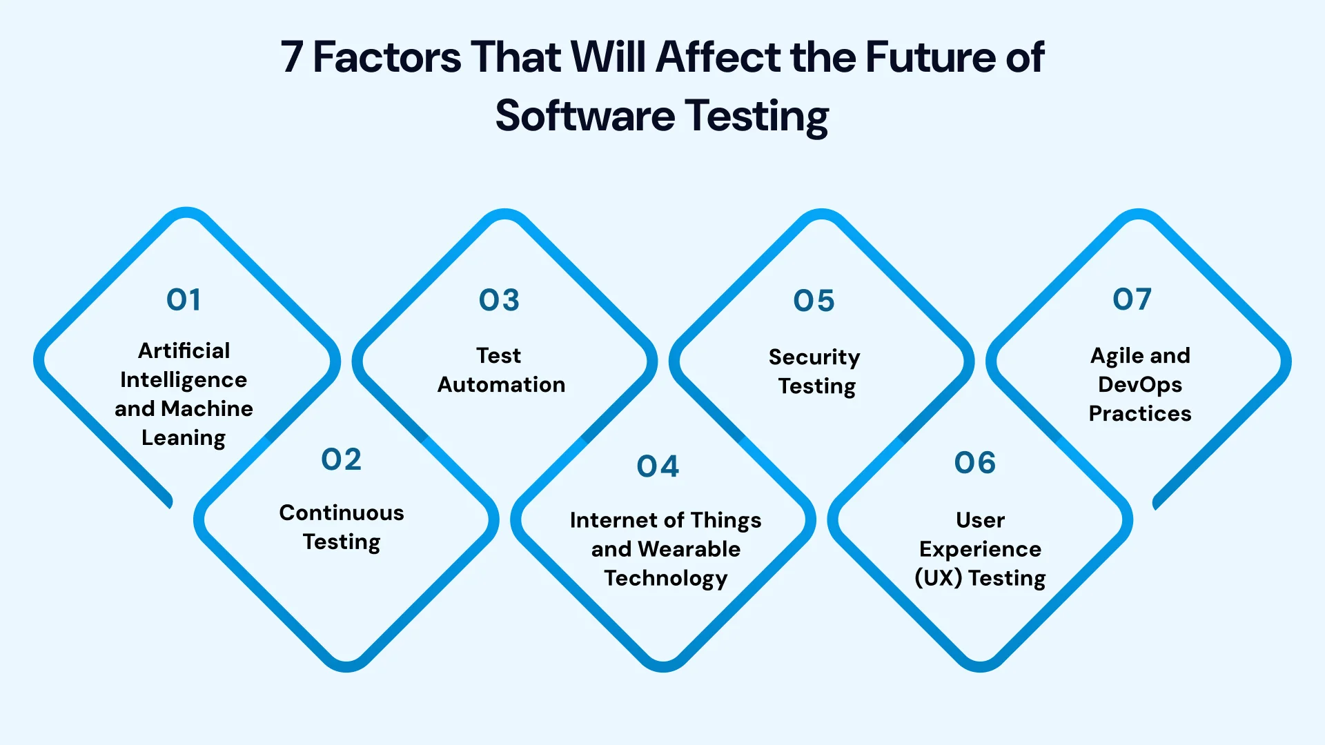 facotrs that will affect the future of software testing