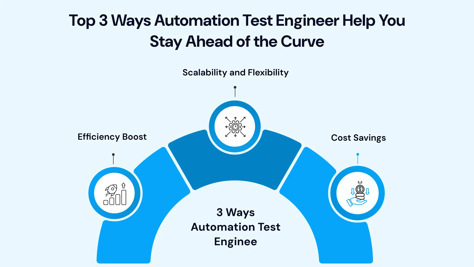 Top 3 ways automation test engineer help you stay ahead of the curve