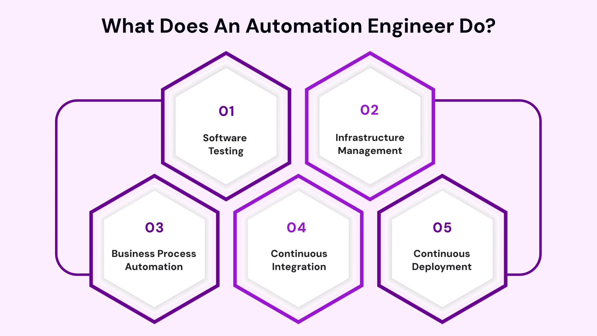 What Does an Automation Engineer Do