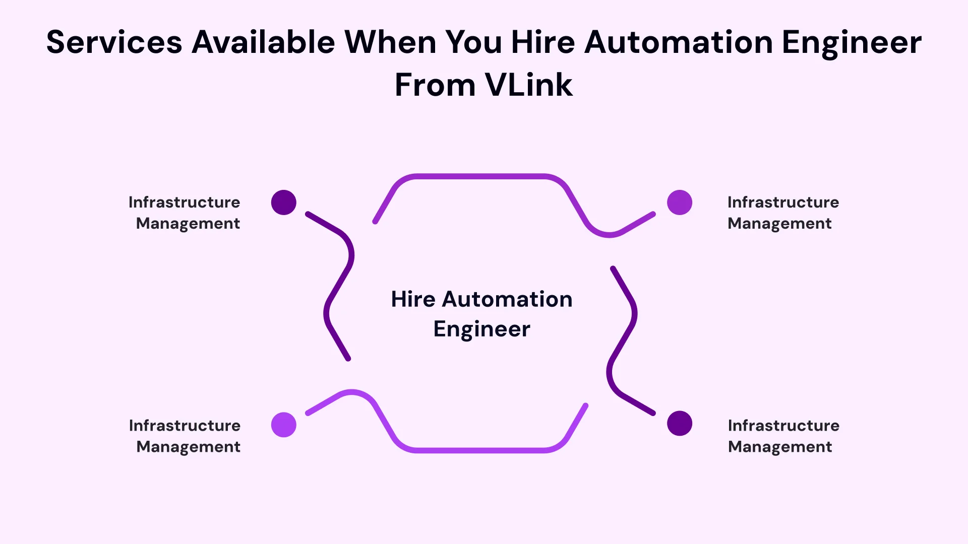 Services Available When You Hire Automation Engineer from VLink