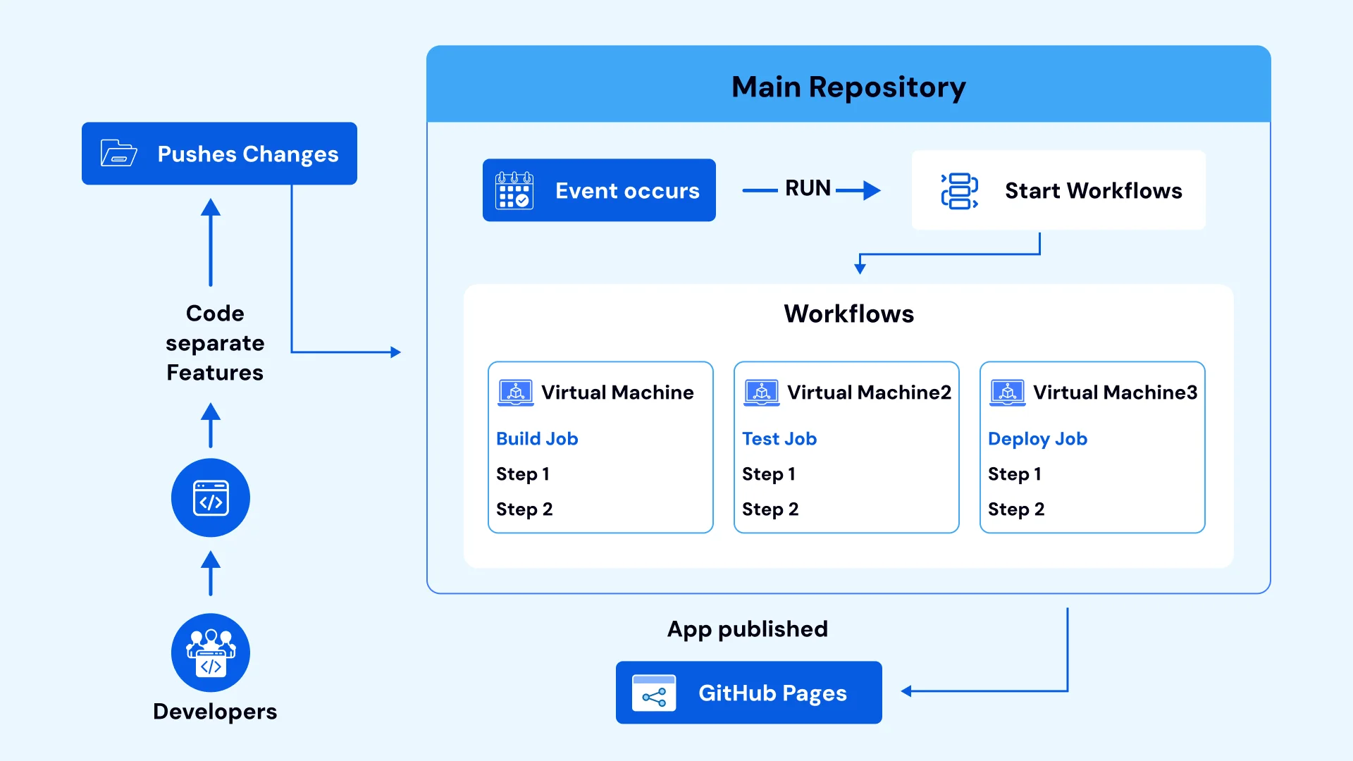 GitHub Actions - The CI/CD Platform