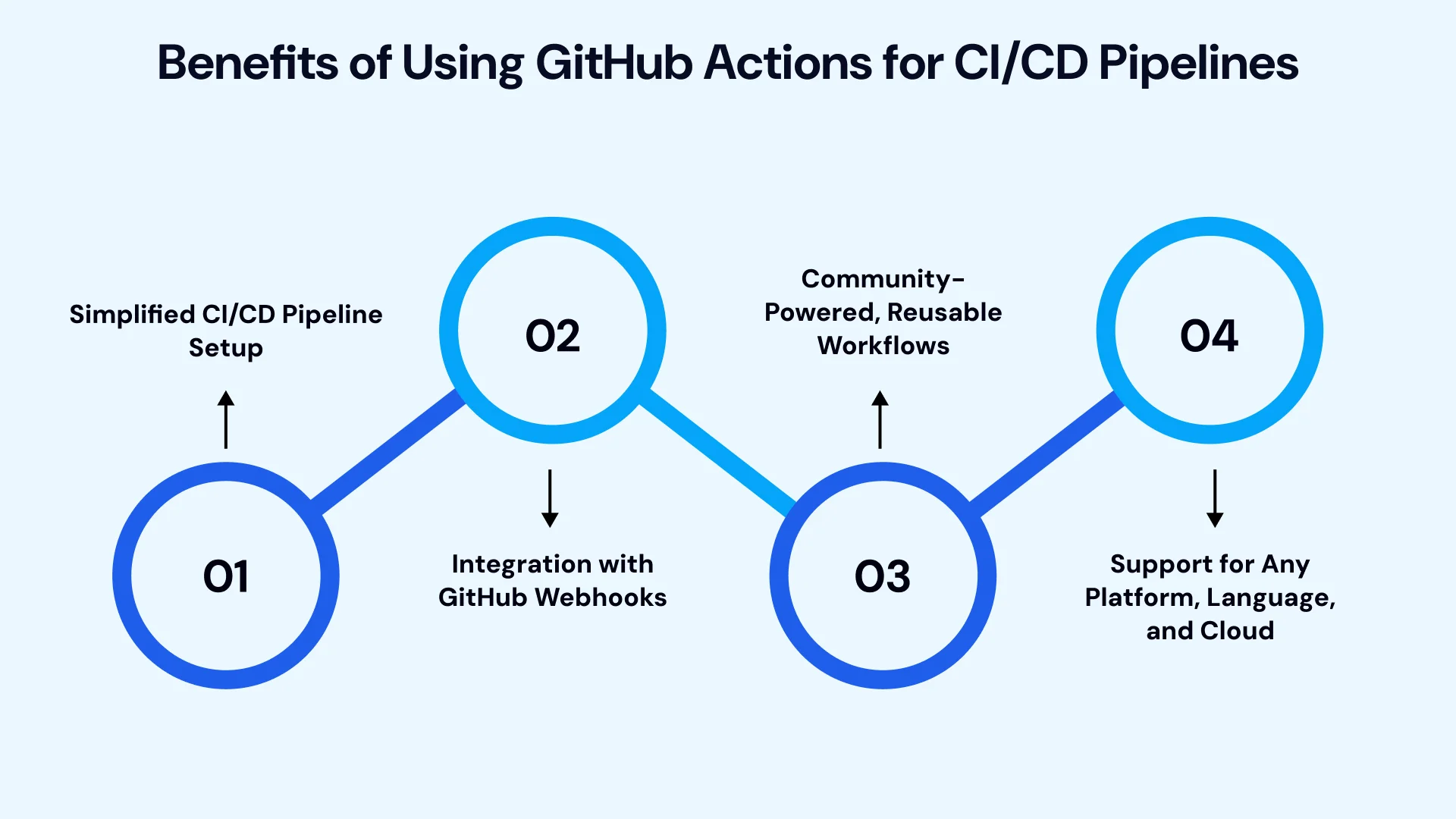 Benefits of Using GitHub Actions for CI/CD Pipelines