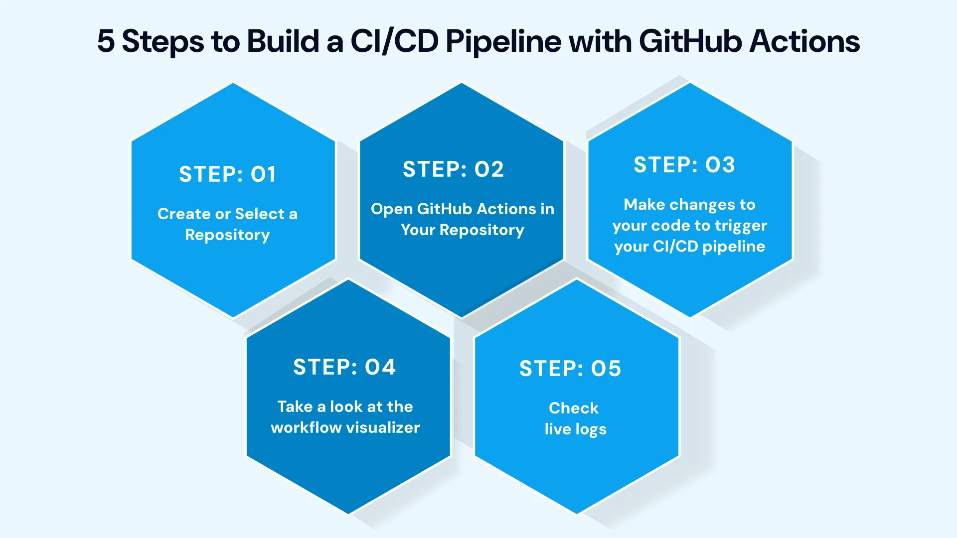 Steps to Build a CI/CD Pipeline with GitHub Actions