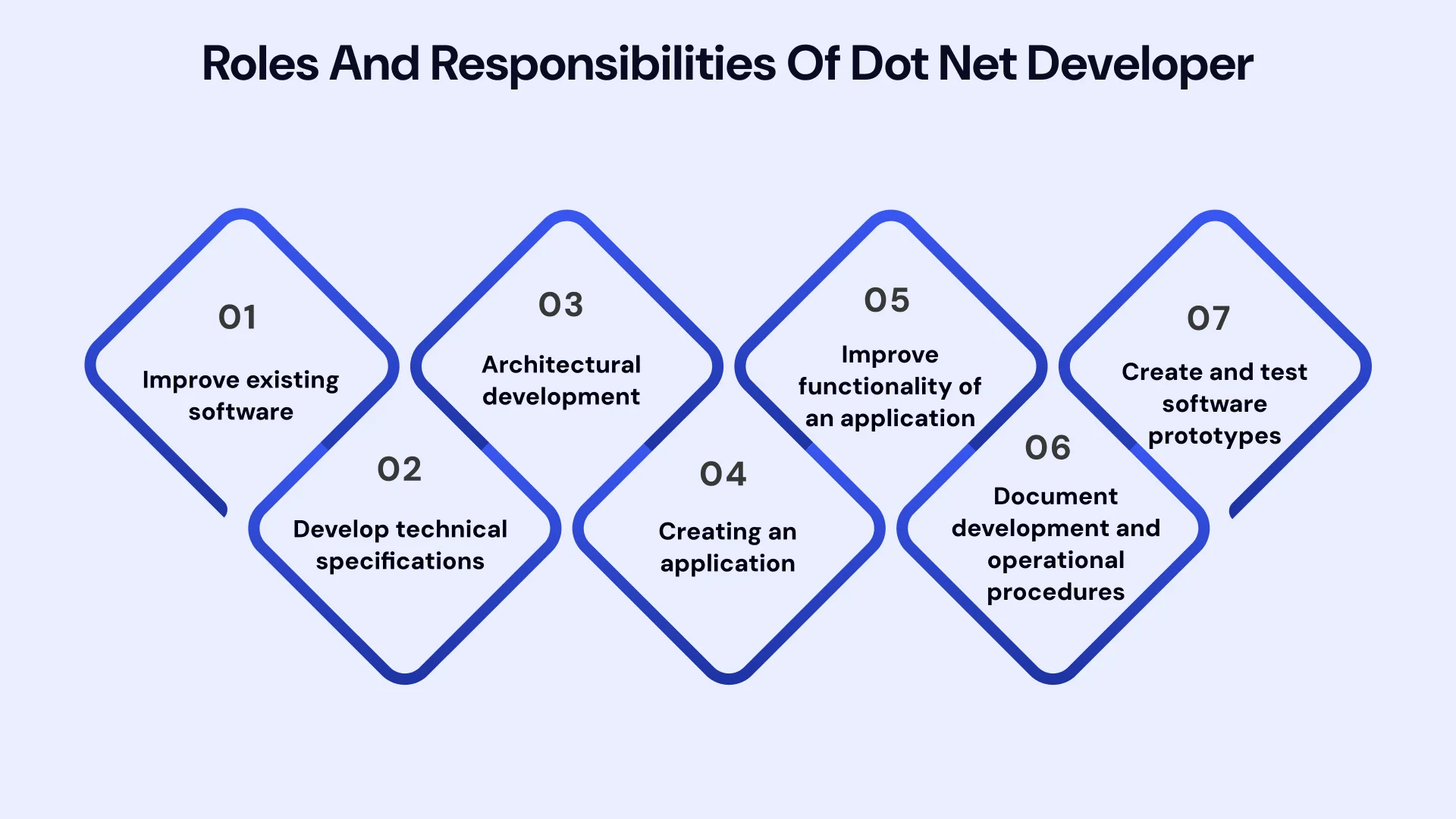 Role of Dot Net Developer