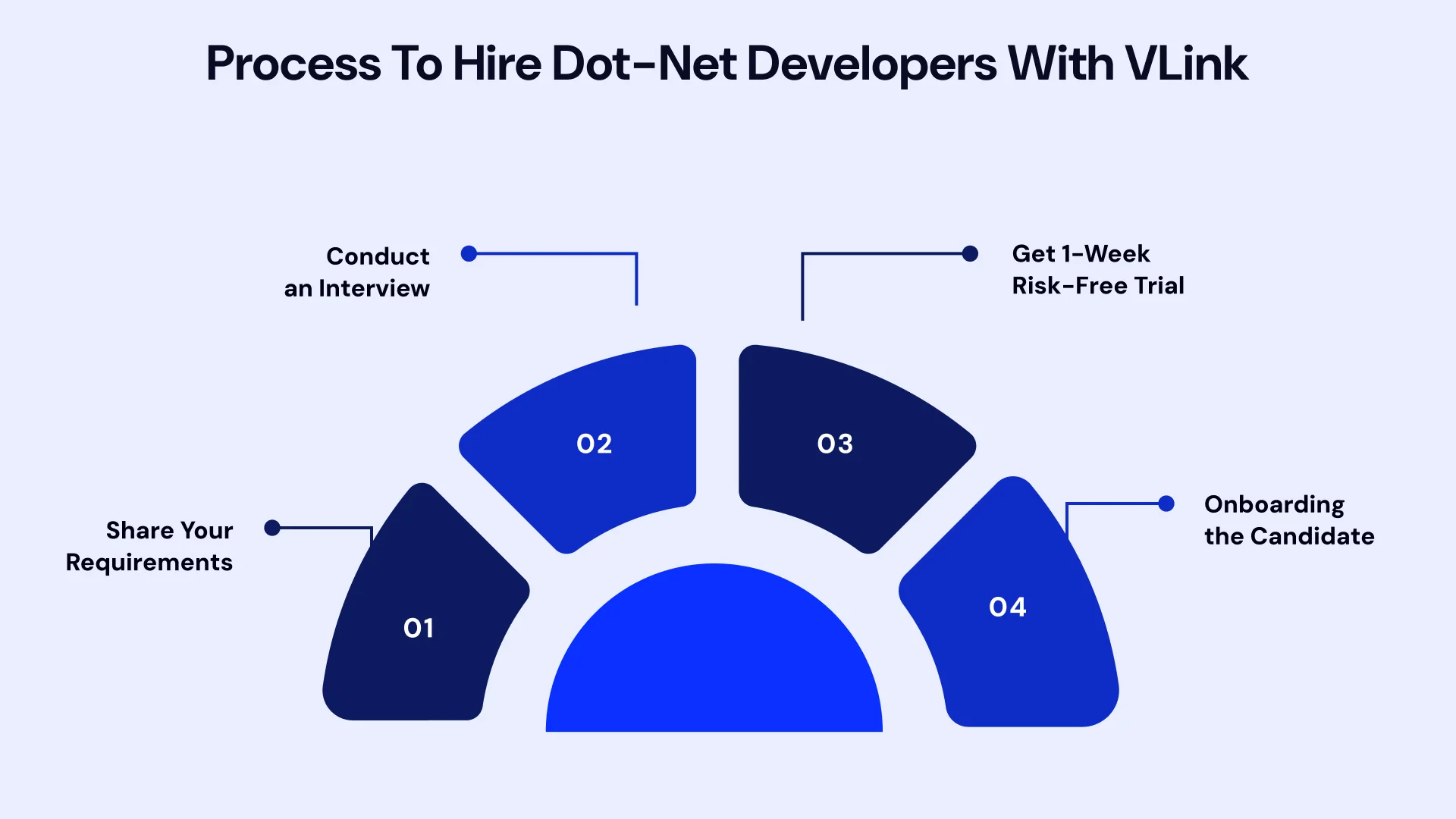 Process to Hire Dot-Net Developers With VLink