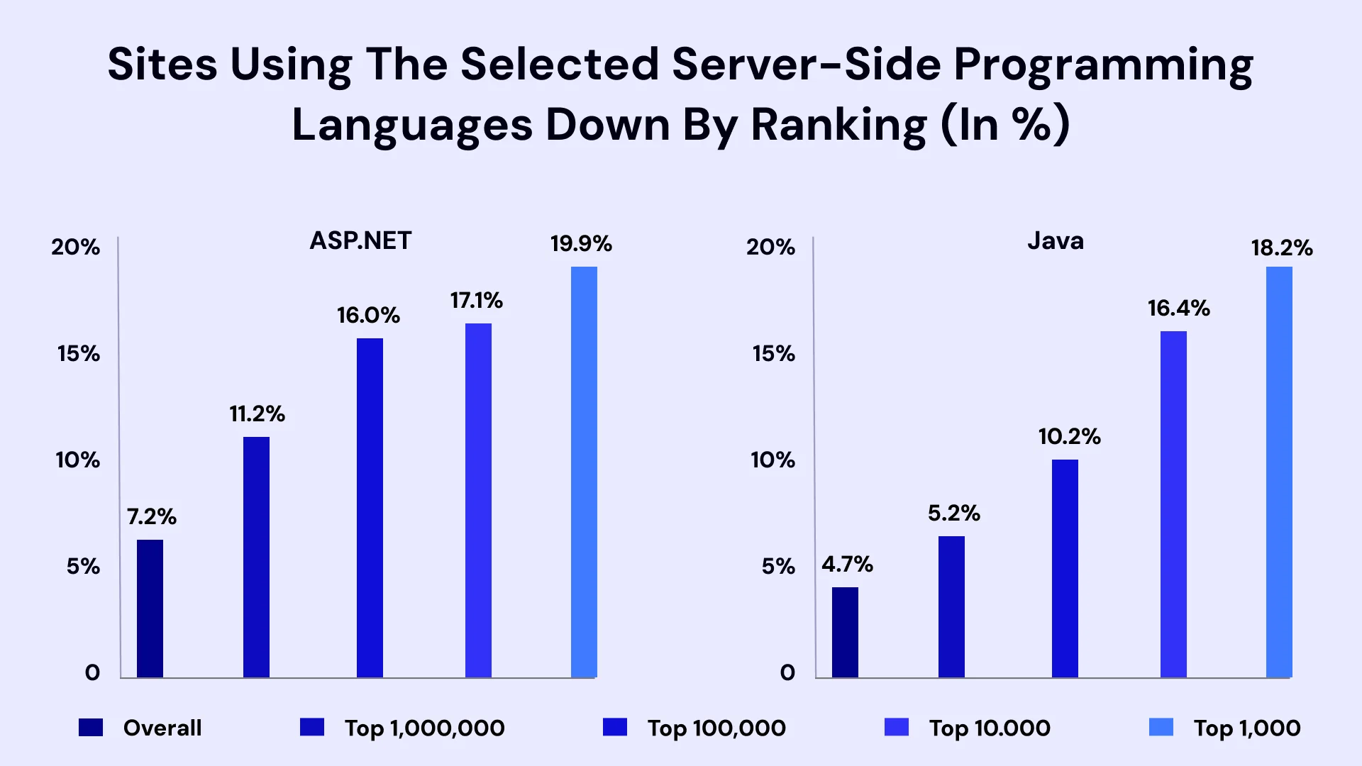 sites using the selected server side programming languages down by ranking