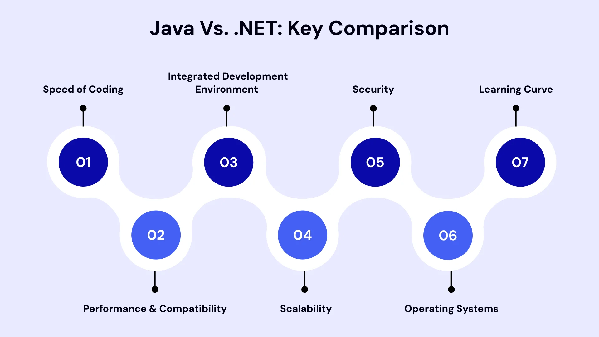Java vs dot net key comparison