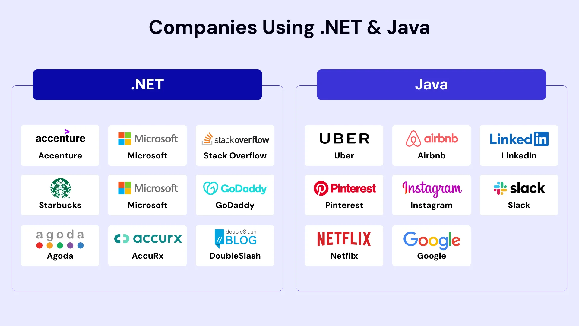 Companies using dot net & java