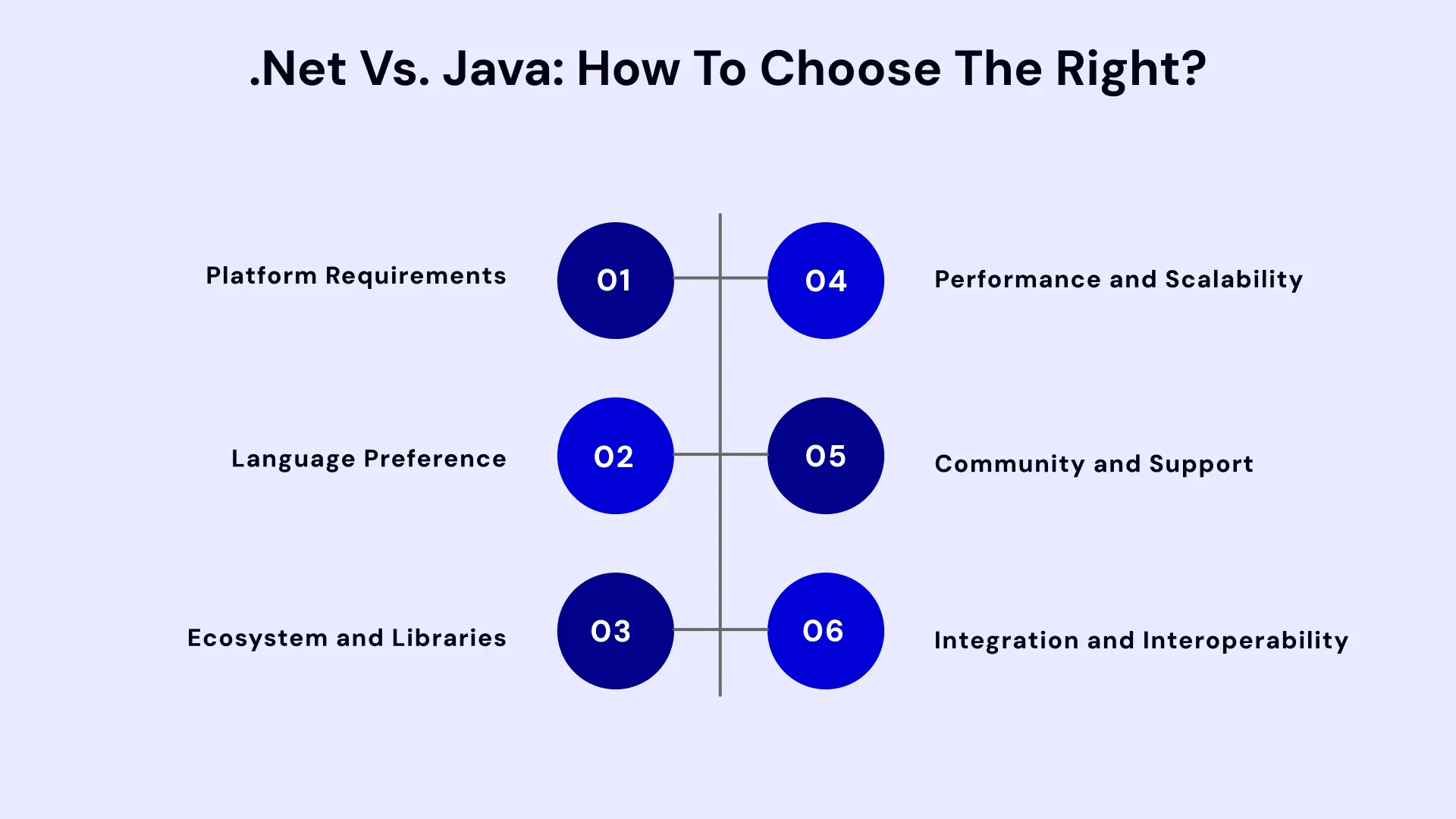 dot net vs java how to choose the right