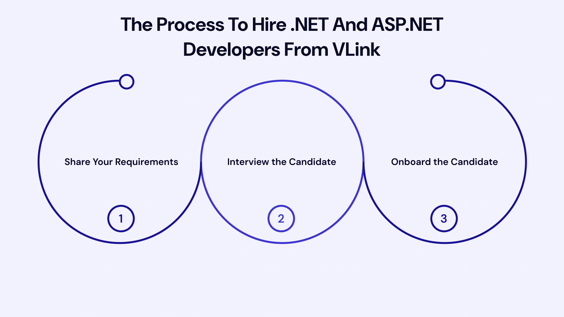 The Process to hire dot net and asp dot net developers from vlink