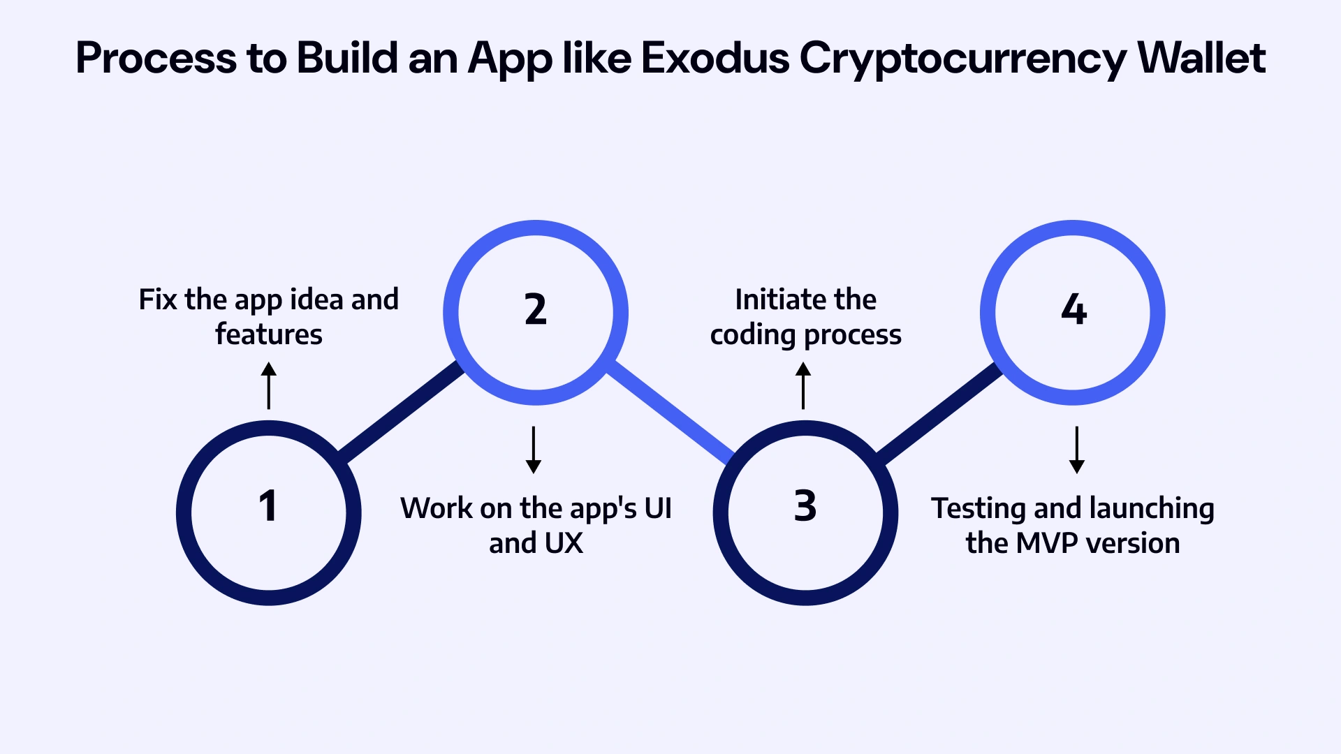 How to Build an App like Exodus Cryptocurrency Wallet_ Image 3.webp